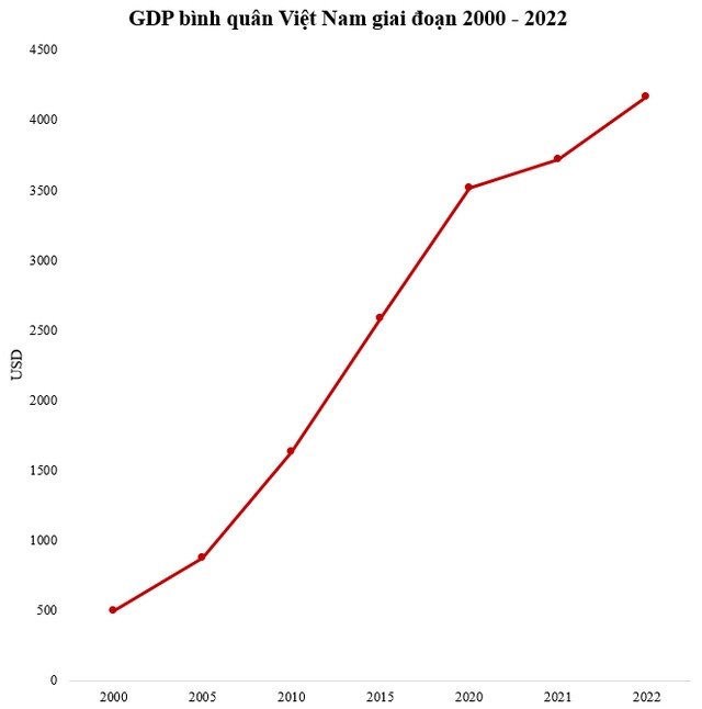 Hình ảnh minh họa GDP bình quân đầu người Việt Nam từ năm 2000 đến 2022 theo dữ liệu của IMF, liên quan đến giá trị 2000 usd là bao nhiêu tiền việt nam.