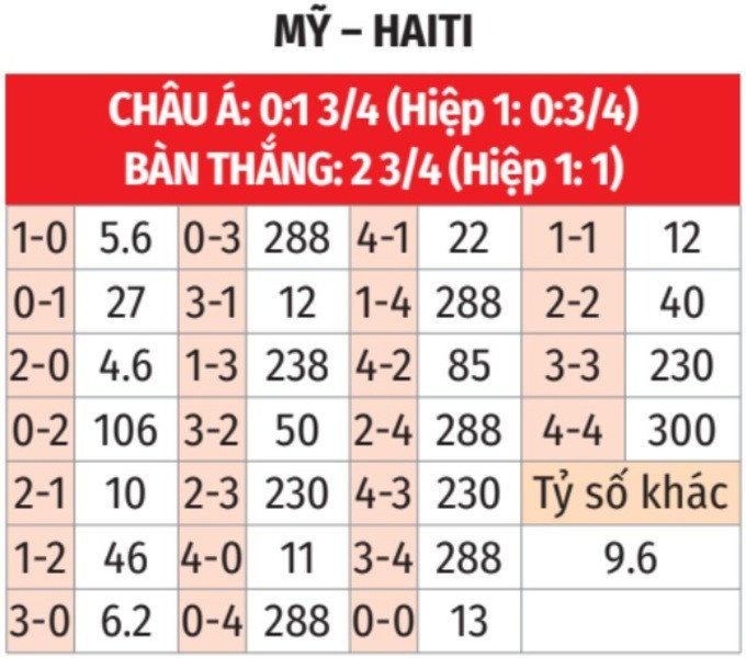 Người hâm mộ dự đoán tỷ số trận đấu giữa Mỹ và Haiti