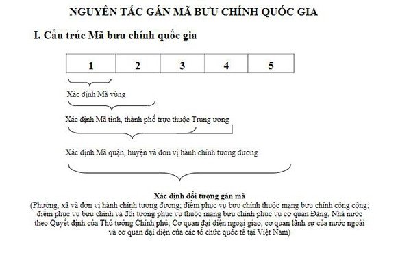 Sơ đồ minh họa quá trình xử lý thư tín tự động với mã Zip