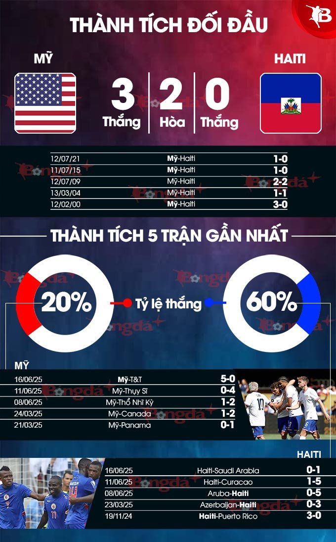 Thống kê đối đầu gần đây giữa Đội tuyển bóng đá quốc gia Hoa Kỳ và Haiti