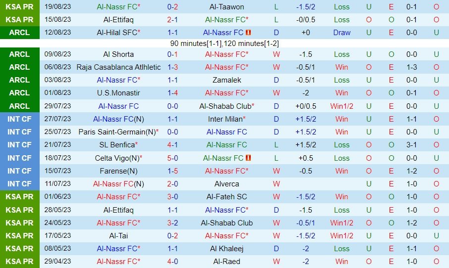 Thống kê thành tích gần đây của Al Nassr