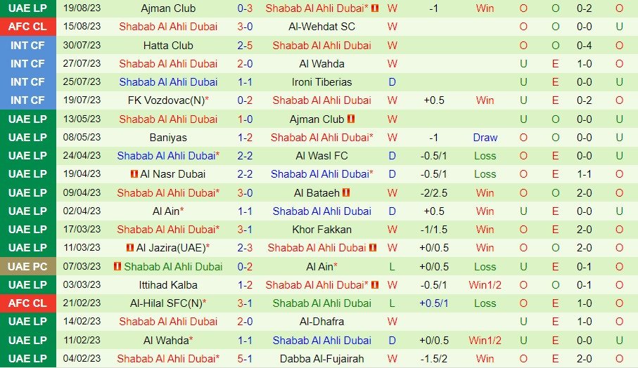 Thống kê thành tích gần đây của Shabab Al-Ahli Dubai