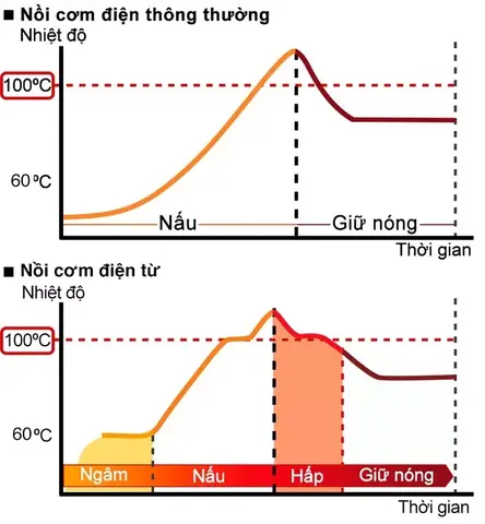 Công Nghệ Nấu Tiên Tiến Bậc Nhất