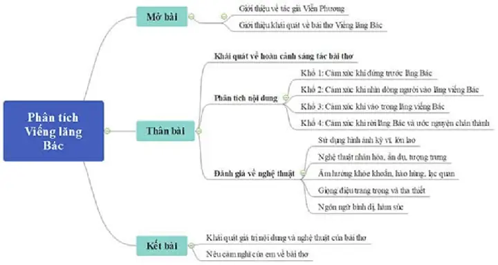 Sơ Đồ Tư Duy Cảm Nhận Bài Thơ Viếng Lăng Bác Sơ Đồ Tư Duy Cảm Nhận Bài Thơ Viếng Lăng Bác