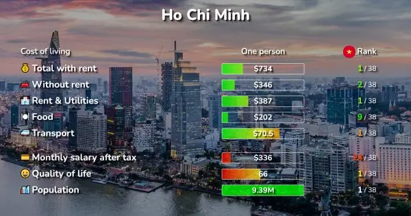 Ho Chi Minh: Cost Of Living, Prices For Rent & Food [2025]