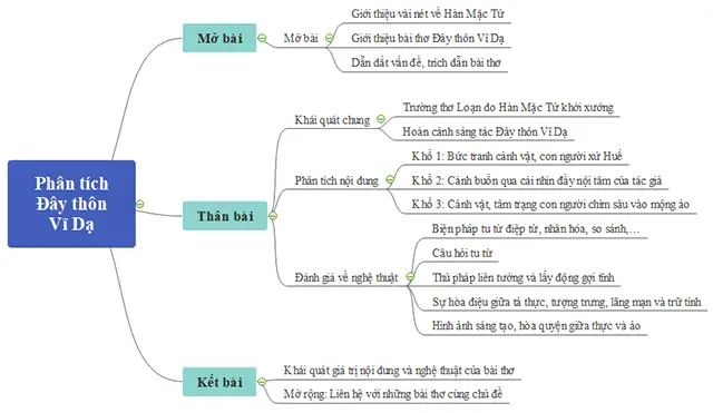 Sơ Đồ Tư Duy Phân Tích Đây Thôn Vĩ Dạ