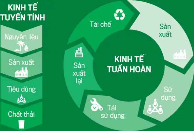 Công Nghệ Xanh Là Gì?