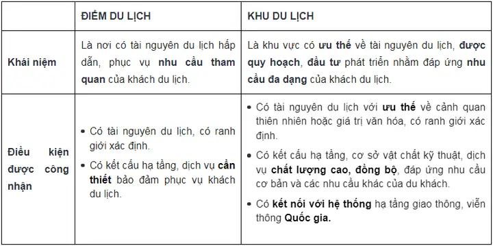 Phân Biệt Điểm Du Lịch Với Khu Du Lịch Thế Nào?