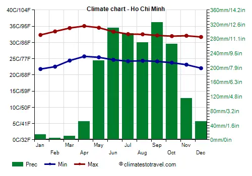 Ho Chi Minh Climate: Seasons, When To Go, Monthly Averages Ho Chi Minh Climate: Seasons, When To Go, Monthly Averages