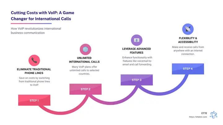 The Basics Of International Calls