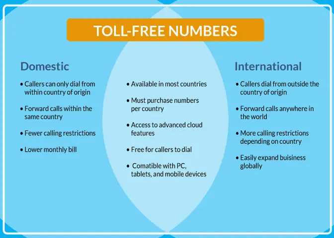 The Basics Of International Calls