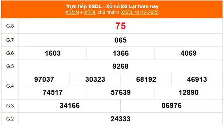 Xsdl 14/12 - Kết Quả Xổ Số Đà Lạt Hôm Nay 14/12/2025 - Trực Tiếp ...