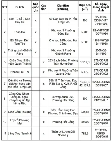 Thành Phố Quy Nhơn Có Bao Nhiêu Di Tích Lịch Sử - Văn Hóa, Danh Lam Thắng Cảnh, Bảo Tồn Quốc Gia ?