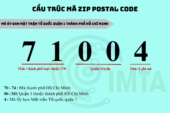 Mã Bưu Chính (zipcode) 63 Tỉnh Thành Việt Nam Cập Nhật 2025