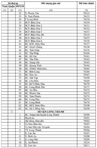Danh Sách Mã Zip Tỉnh Đồng Nai (5 Số)
