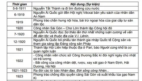 Các Mốc Sự Kiện Quan Trọng Của Phần Lịch Sử Việt Nam Khi Thi ...
