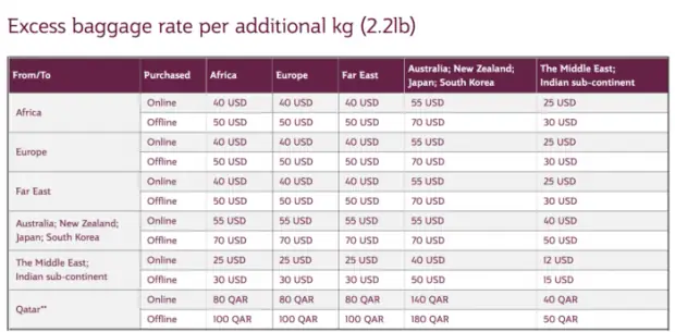 Qatar Airways Tính Phí Bao Nhiêu Cho Hành Lý Bổ Sung?