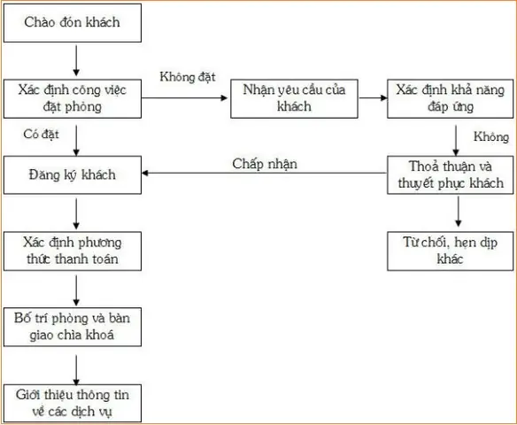 - Quy Trình Check-incho Khách Lẻ
