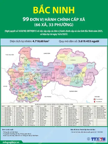 99. Sau Khi Sắp Xếp, Tỉnh Bắc Ninh Có 99 Đơn Vị Hành Chính Cấp Xã, Gồm 66 Xã Và 33 Phường; Trong Đó Có 65 Xã, 33 Phường Hình Thành Sau Sắp Xếp Quy Định Tại Điều Này Và 01 Xã Không Thực Hiện Sắp Xếp Là Xã Tuấn Đạo.