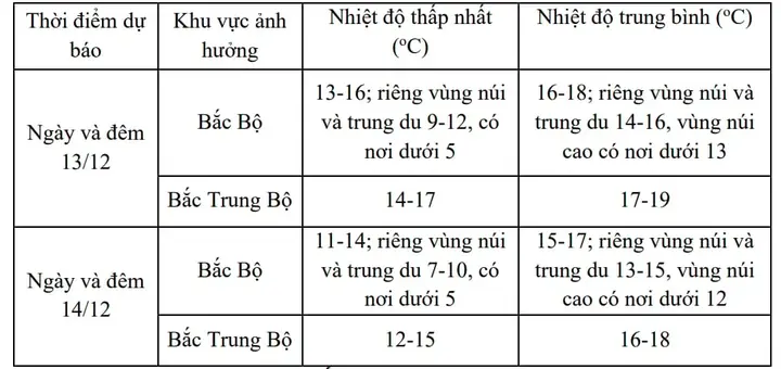 Thời Tiết Tuần Mới: Nhiều Nơi Mưa Rải Rác, Rét Đậm Vào Cuối Tuần