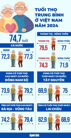 Tỉnh Nào Có Tuổi Thọ Cao Nhất Cả Nước?