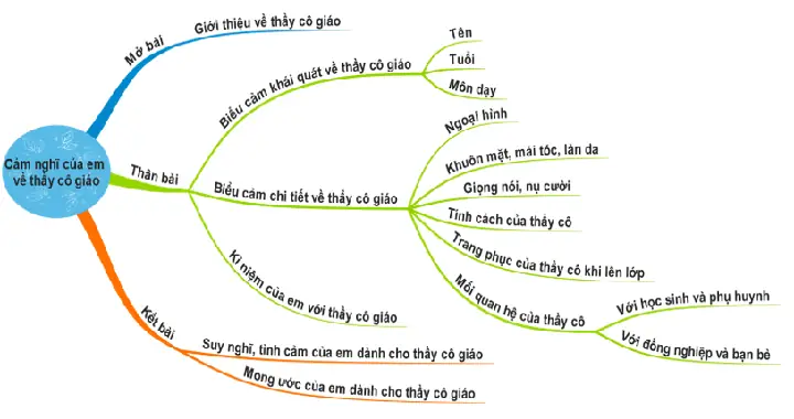 Sơ Đồ Tư Duy Cảm Nghĩ Về Thầy Cô Giáo Sơ Đồ Tư Duy Cảm Nghĩ Về Thầy Cô Giáo