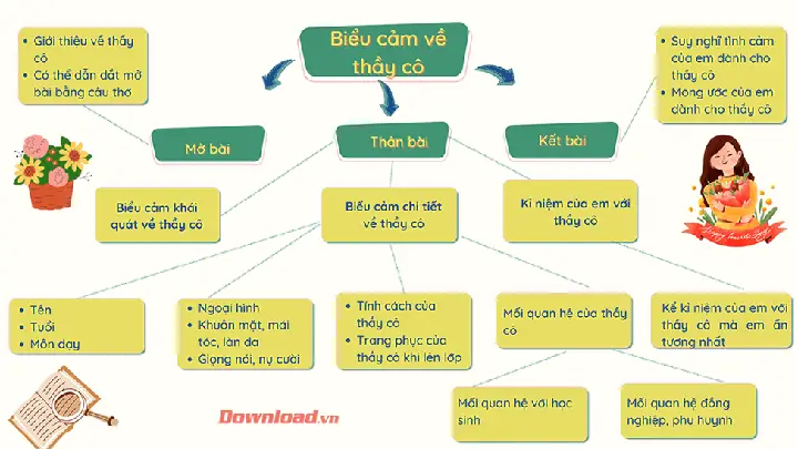 Sơ Đồ Tư Duy Bài Văn Biểu Cảm Về Thầy, Cô Sơ Đồ Tư Duy Bài Văn Biểu Cảm Về Thầy, Cô