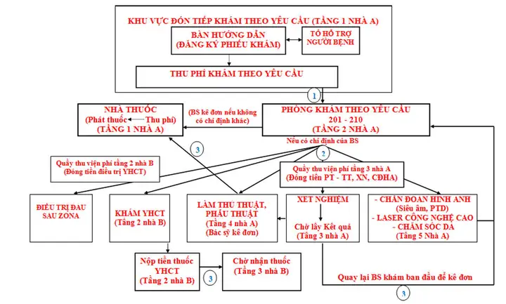 Quy Trình Khám Theo Yêu Cầu - Bệnh Viện Da Liễu Hà Nội Quy Trình Khám Theo Yêu Cầu - Bệnh Viện Da Liễu Hà Nội