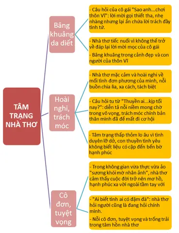 Sơ Đồ Tư Duy Đây Thôn Vĩ Dạ